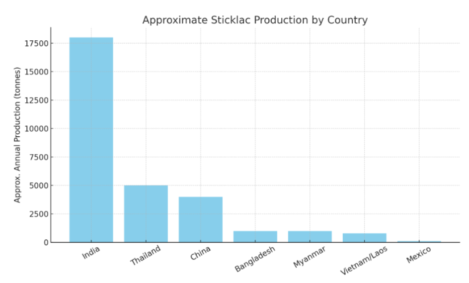 sticklac by country